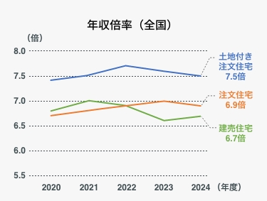 年収倍率（注文住宅）