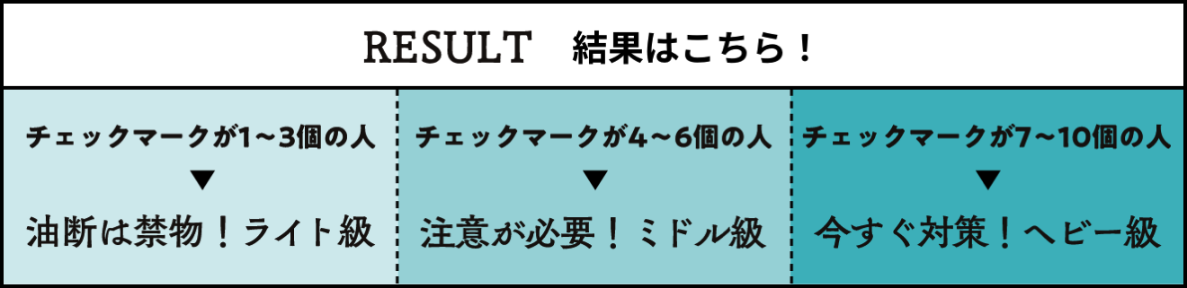 RESULT 結果はこちら！ チェックマークが1~3個の人 油断は禁物！ライト級 チェックマークが4~6個の人 注意が必要！ミドル級 チェックマークが7~10個の人 今すぐ対策！ヘビー級