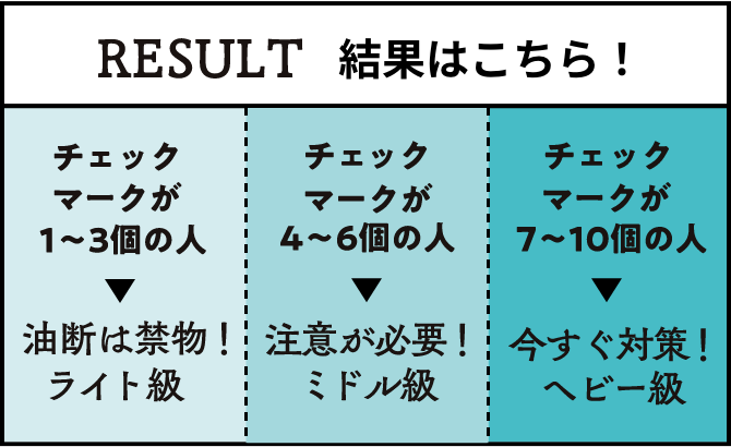 RESULT 結果はこちら！ チェックマークが1~3個の人 油断は禁物！ライト級 チェックマークが4~6個の人 注意が必要！ミドル級 チェックマークが7~10個の人 今すぐ対策！ヘビー級