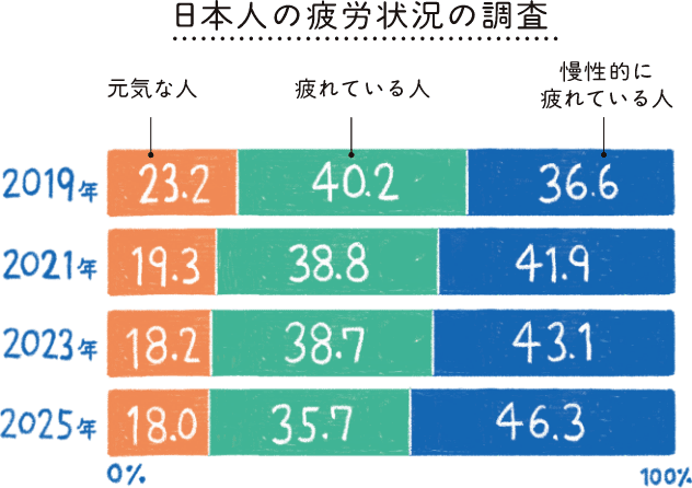 日本人の疲労状況の調査