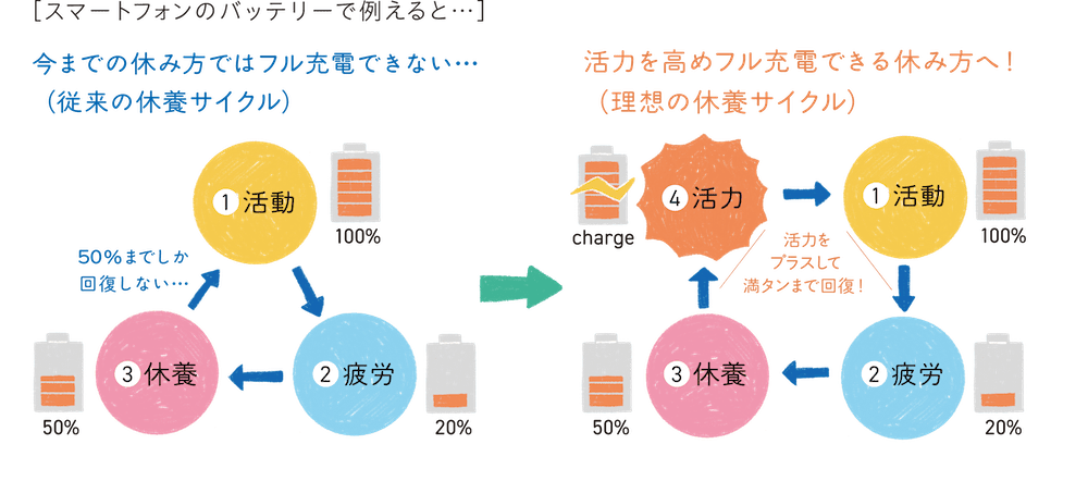 従来の休養サイクルと理想の休養サイクルの比較