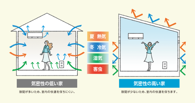 気密性の低い家、高い家