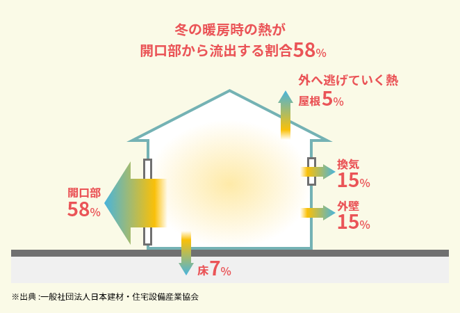 冬の暖房時の熱が開口部から流出する割合