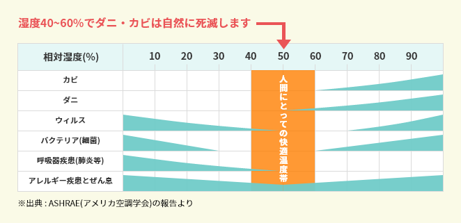 冬の暖房時の熱が開口部から流出する割合