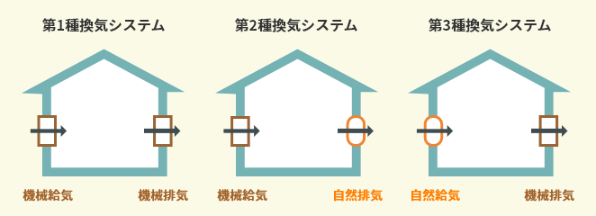 第一種換気システム、第二種換気システム、第三種換気システム