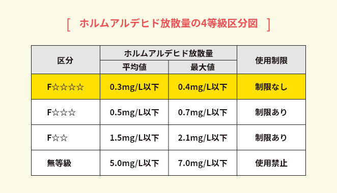 ホルムアルデヒド放散量の4等級区分図