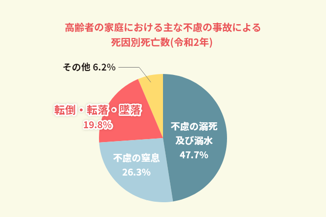 高齢者の家庭における主な不慮の事故による死因別死亡数