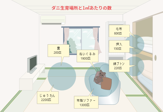 ダニ生育場所と1㎡あたりの数