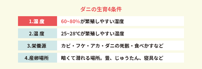 ダニの生育4条件