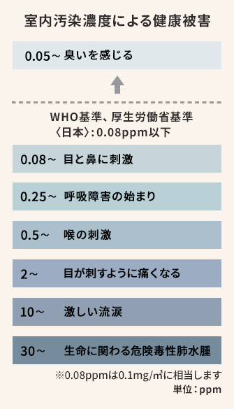 室内汚染濃度による健康被害