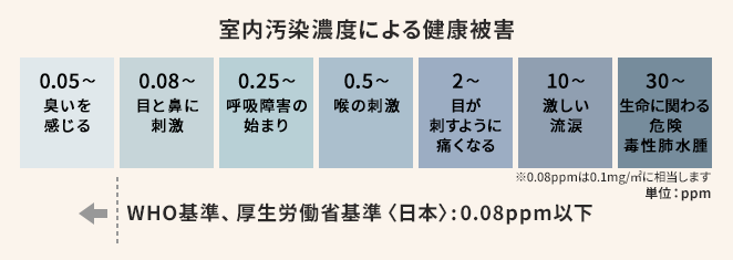 室内汚染濃度による健康被害