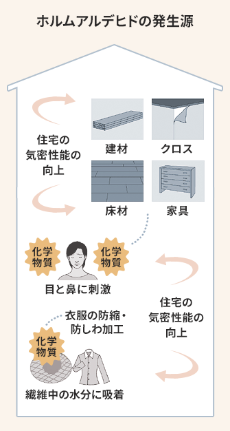 ホルムアルデヒドの発生源