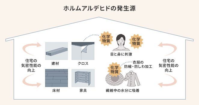 ホルムアルデヒドの発生源