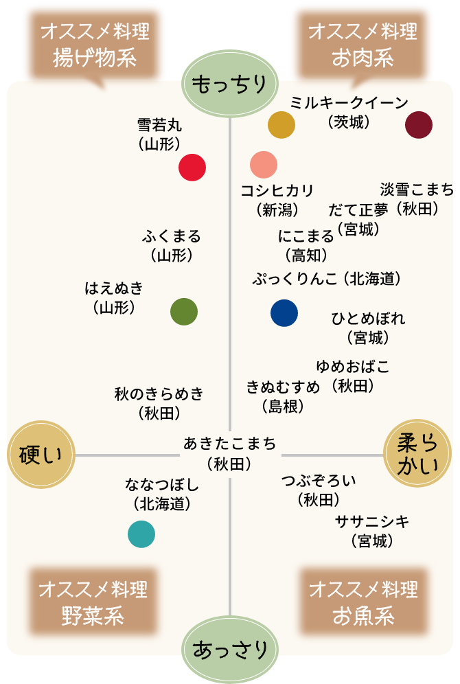 食味チャート