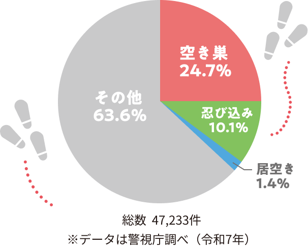 空き巣24.7％、忍び込み10.1％、居空き1.4％、その他63.6％