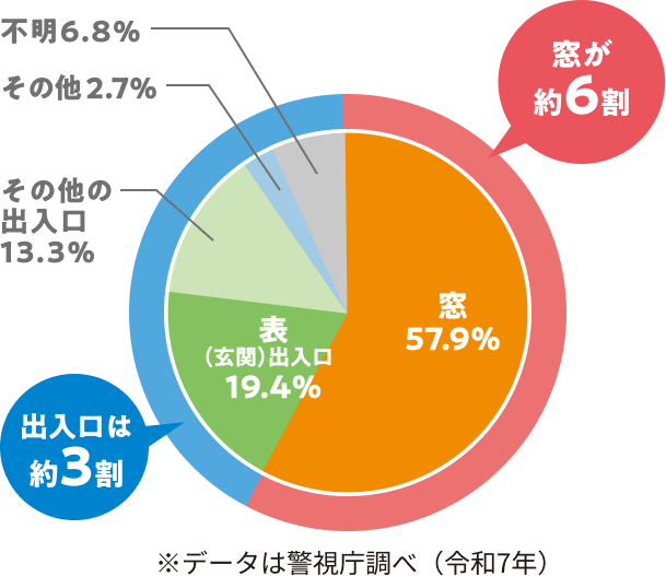 窓が約6割、出入口は約3割