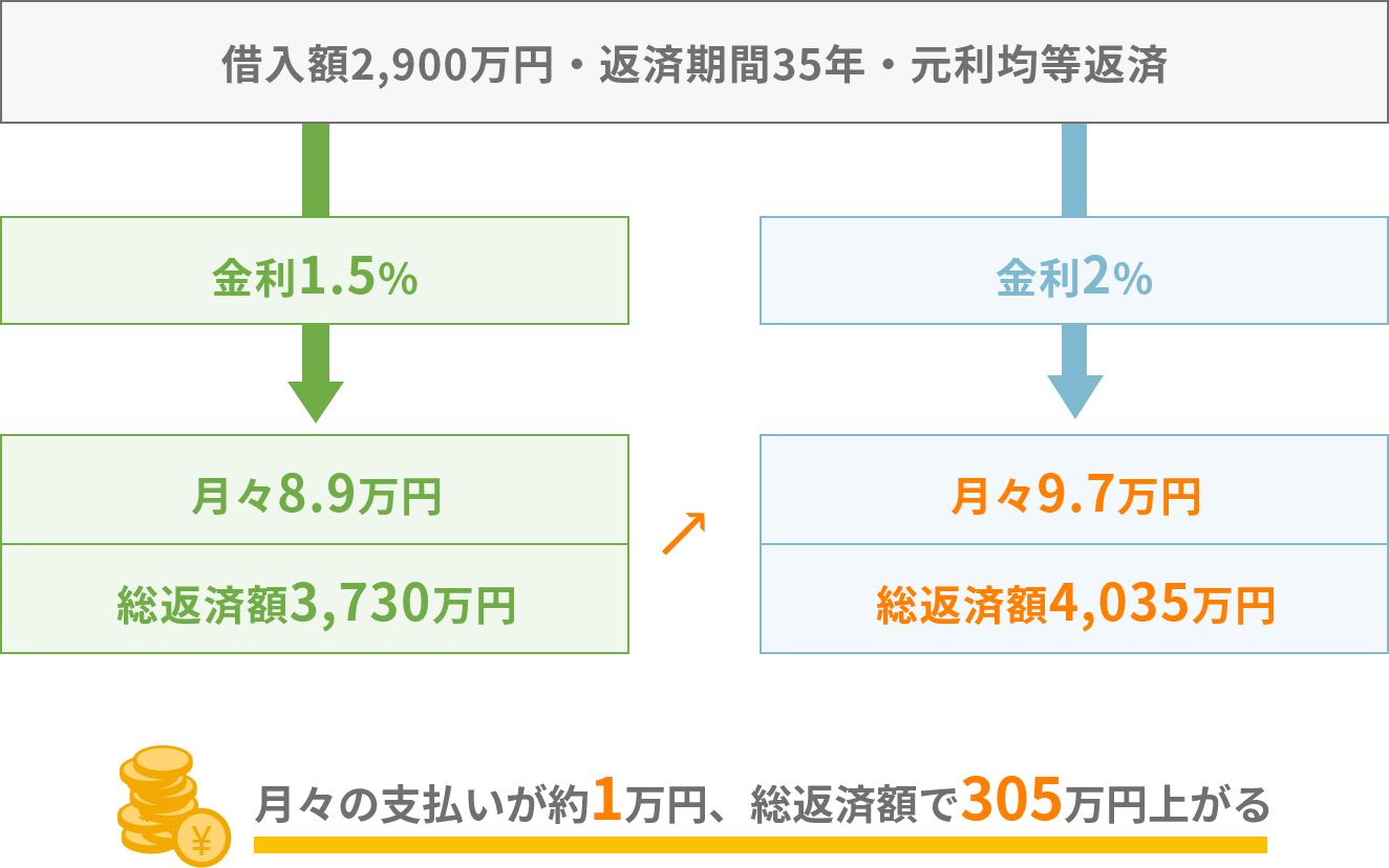 金利が上昇した場合の返済額シミュレーション