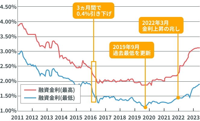 【フラット３５】借入金利推移