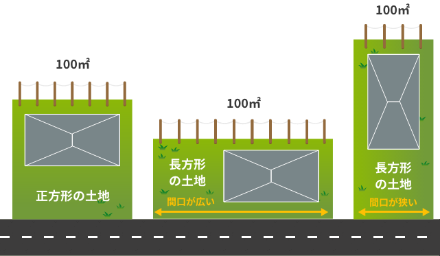 正方形の土地と長方形の土地