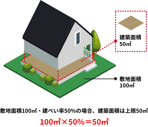 敷地面積100㎡・建ぺい率50%の場合、建築面積は上限50㎡ 100㎡×50%＝50㎡