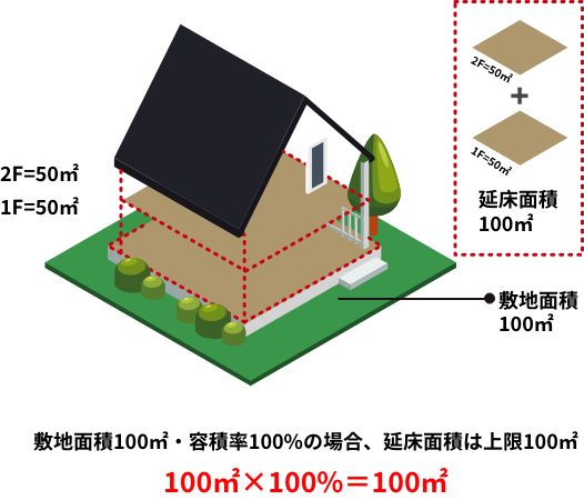 敷地面積100㎡・容積率100%の場合、延床面積は上限100㎡ 100㎡×100%＝100㎡