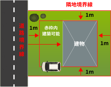 隣地との距離（建築基準法）