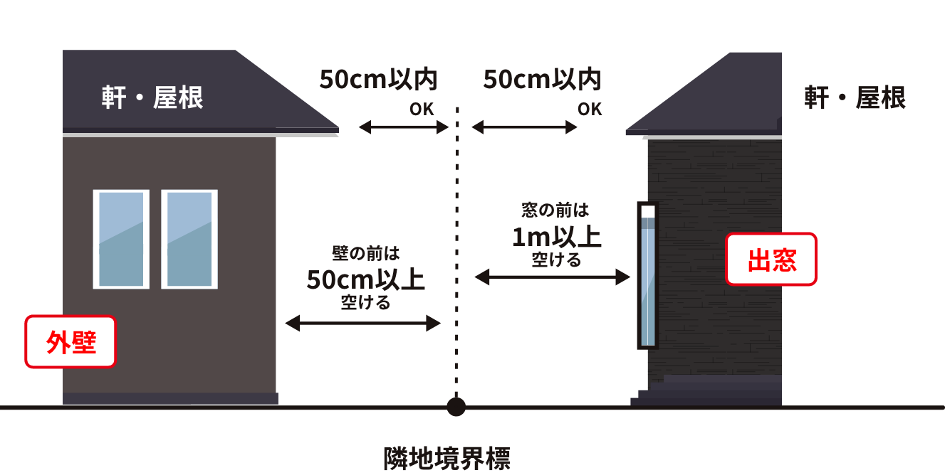 隣地 と の 距離