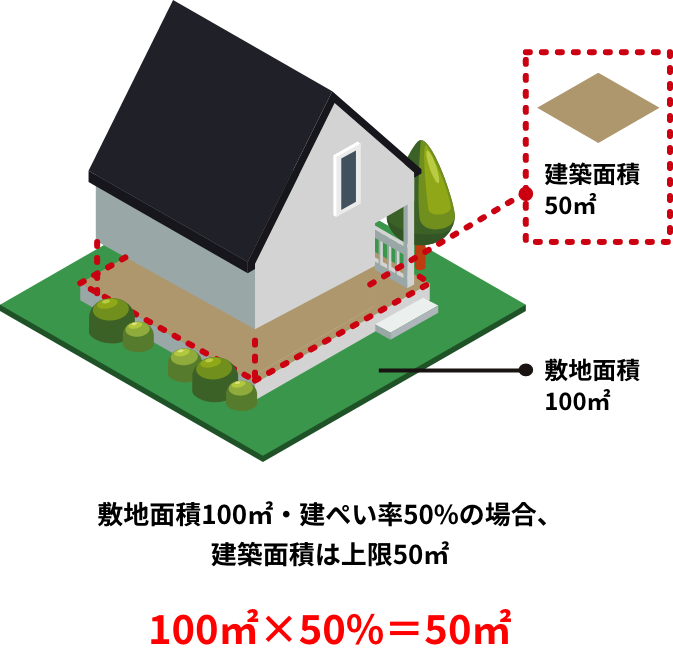 敷地面積100㎡・建ぺい率50%の場合、建築面積は上限50㎡ 100㎡×50%＝50㎡