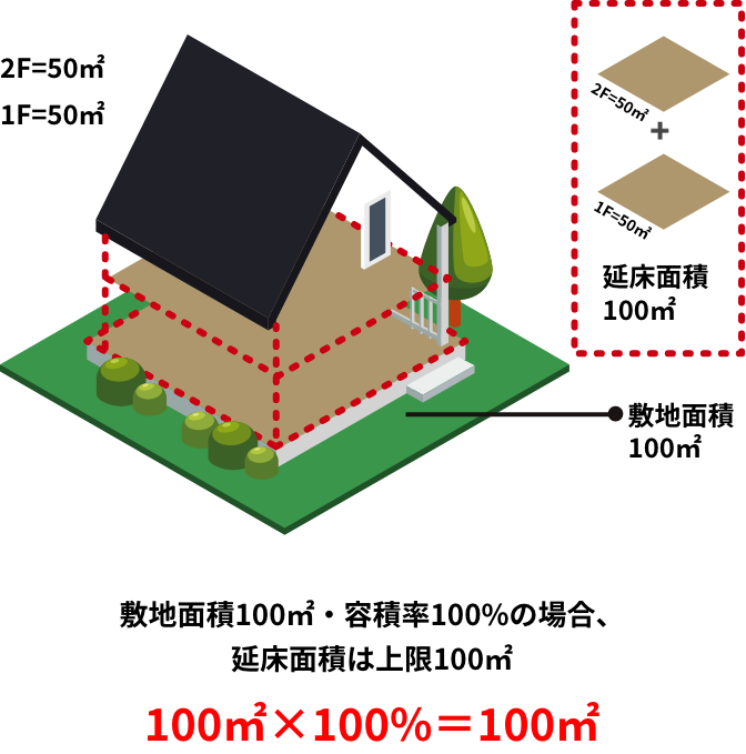 敷地面積100㎡・容積率100%の場合、延床面積は上限100㎡ 100㎡×100%＝100㎡