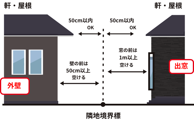 隣地との距離（民法）