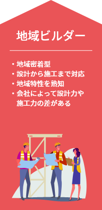 工務店 ・地域密着型・設計から施工まで対応・地域特性を熟知・会社によって設計力や施工力の差がある