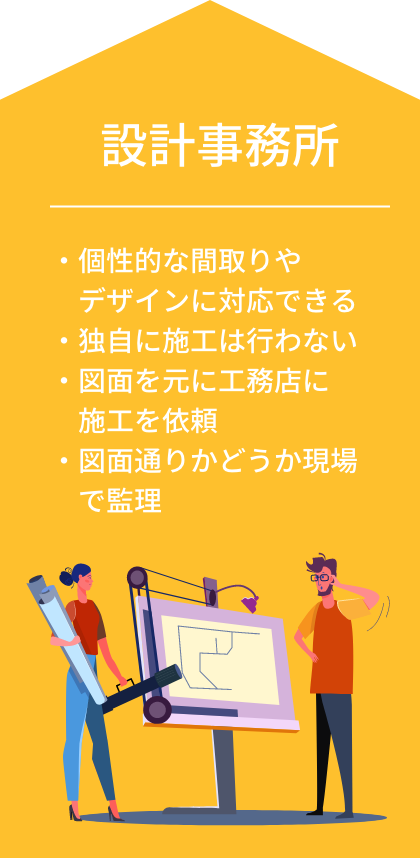 設計事務所 ・個性的な間取りやデザインに対応できる・独自に施工は行わない・図面を元に地域ビルダーに施工を依頼・図面通りかどうか現場で監理