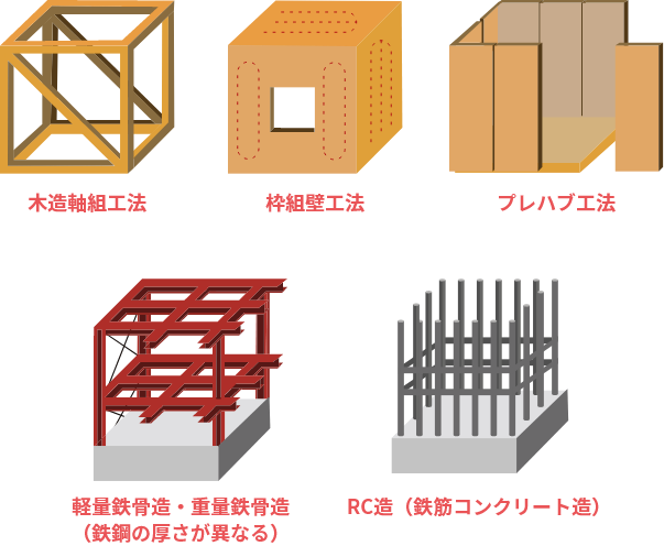 木造軸組工法・2×4（ツーバイフォー）工法・プレハブ工法・軽量鉄骨造・重量鉄骨造（鉄鋼の厚さが異なる）・RC造（鉄筋コンクリート造）