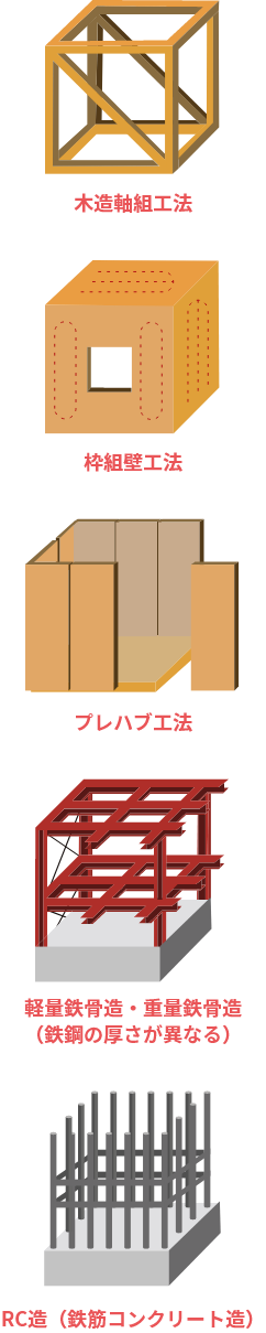 木造軸組工法・2×4（ツーバイフォー）工法・プレハブ工法・軽量鉄骨造・重量鉄骨造（鉄鋼の厚さが異なる）・RC造（鉄筋コンクリート造）