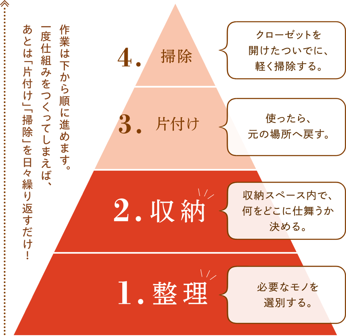作業は下から順に進めます。 一度仕組みをつくってしまえば、あとは「片付け」「掃除」を日々繰り返すだけ！ 1.	整理 必要なモノを選別する。2.収納 収納スペース内で、何をどこに仕舞うか決める。 3.片付け使ったら、元の場所へ戻す。 4.掃除 クローゼットを開けたついでに、軽く掃除をする。