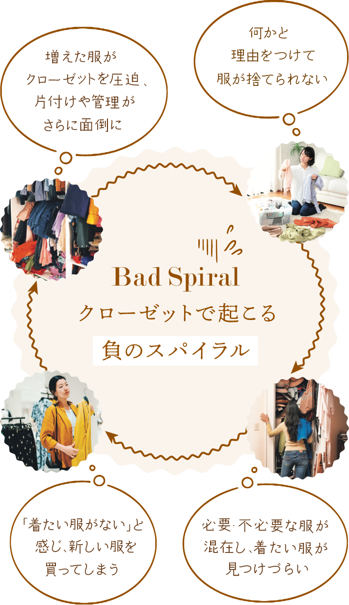 クローゼットで起こる 負のスパイラル 「着たい服がない」と感じ、新しい服を買ってしまう 必要・不必要な服が混在し、着たい服が見つけづらい 増えた服がクローゼットを圧迫、片付けや管理がさらに面倒に 何かと理由をつけて服が捨てられない