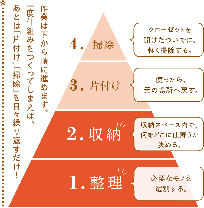 作業は下から順に進めます。 一度仕組みをつくってしまえば、あとは「片付け」「掃除」を日々繰り返すだけ！ 1.	整理 必要なモノを選別する。2.収納 収納スペース内で、何をどこに仕舞うか決める。 3.片付け使ったら、元の場所へ戻す。 4.掃除 クローゼットを開けたついでに、軽く掃除をする。