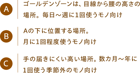 Aゴールデンゾーンは、目線から腰の高さの場所。毎日～週に１回使うモノ向け BAの下に位置する場所。月に１回程度使うモノ向け C手の届きにくい高い場所。数カ月～年に１回使う季節外のモノ向け