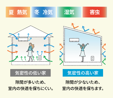 気密性の低い家、高い家