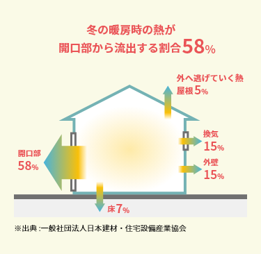 冬の暖房時の熱が開口部から流出する割合