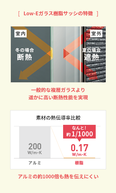 Low-Eガラス樹脂サッシの特徴