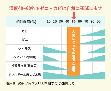 冬の暖房時の熱が開口部から流出する割合