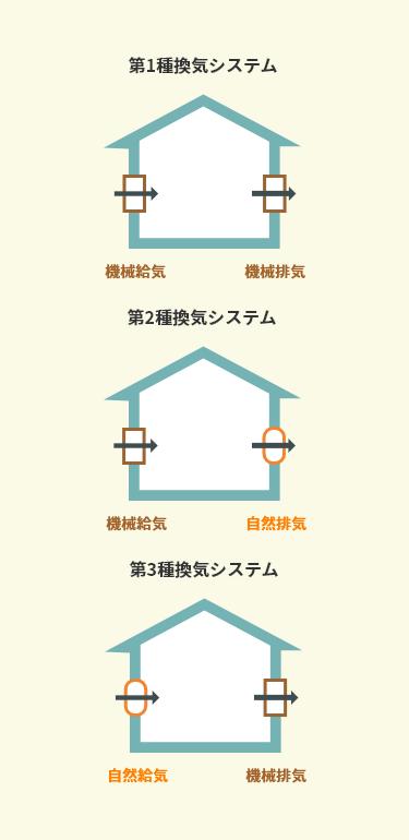 第一種換気システム、第二種換気システム、第三種換気システム