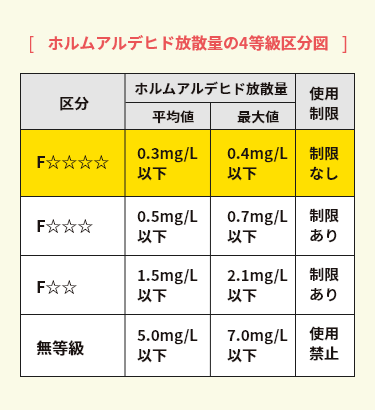 ホルムアルデヒド放散量の4等級区分図