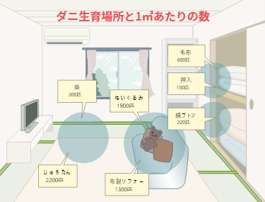 ダニ生育場所と1㎡あたりの数