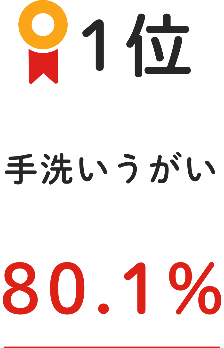 1位 手洗いうがい 80.1%