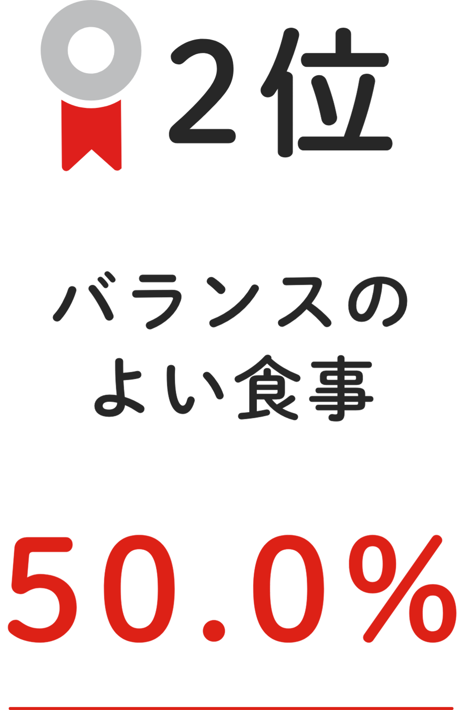 2位 バランスのよい食事 50.0%