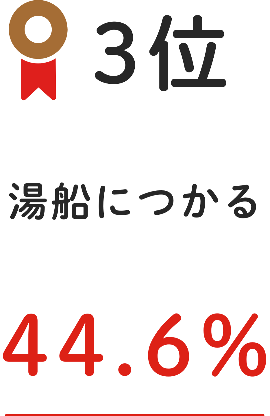 3位 湯舟ににつかる 44.6%