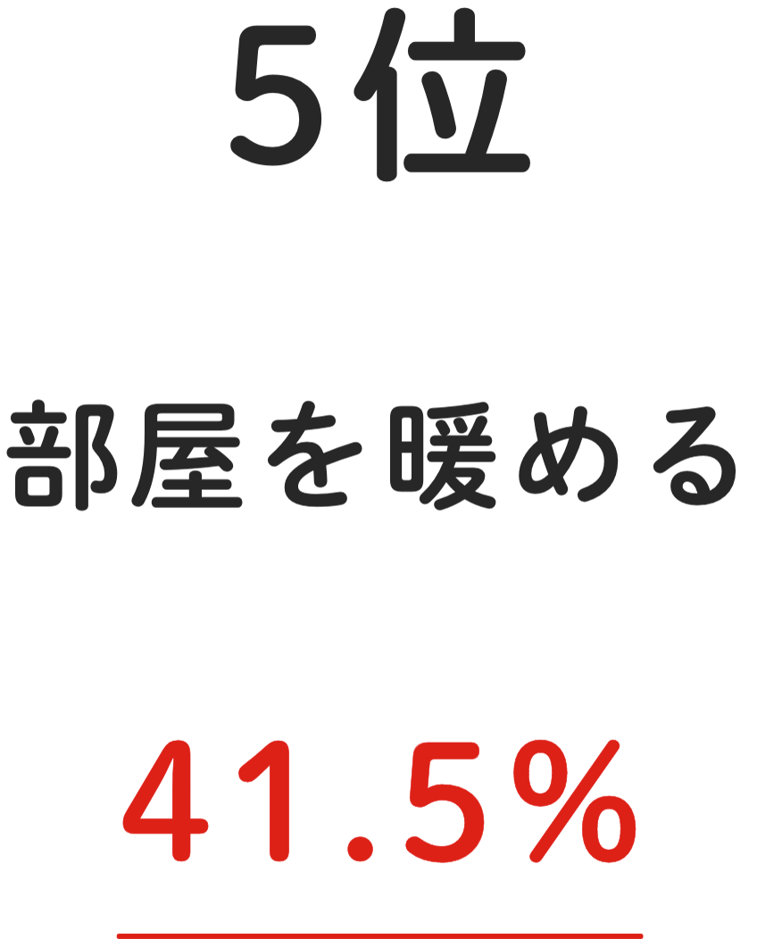 5位 部屋を温める 41.5%