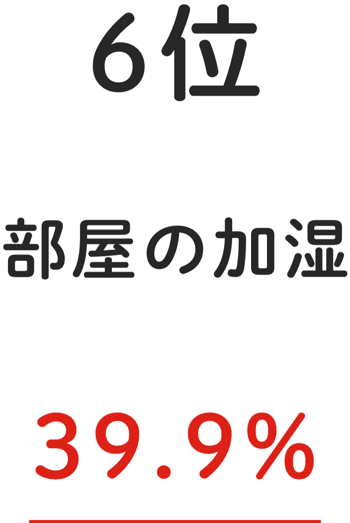 6位 部屋の加湿 39.9%